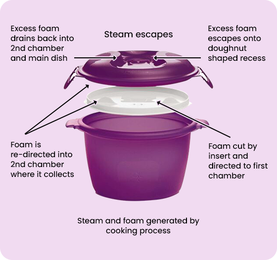 Rice Genie features excess foam drain to redirect steam and foam during cooking process